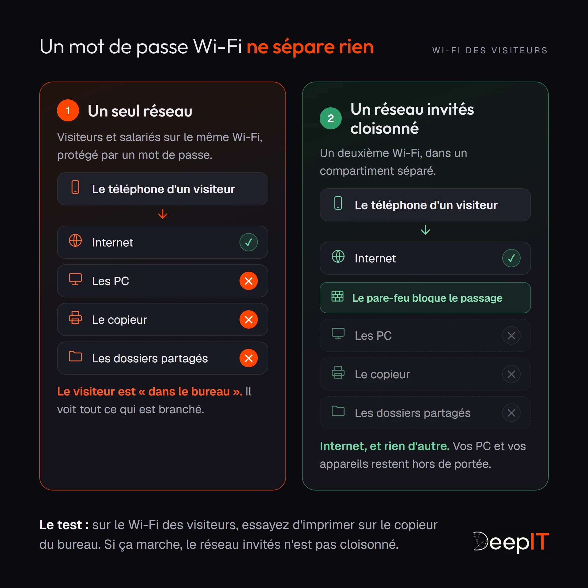 Comparaison : sur un seul réseau Wi-Fi, le téléphone d'un visiteur atteint Internet mais aussi les PC, le copieur et les dossiers partagés. Sur un réseau invités cloisonné, le pare-feu bloque le passage et le visiteur n'a accès qu'à Internet.